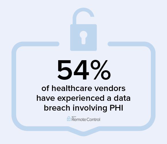 Statistic of the number of healthcare vendors that have experienced a data breach involving PHI..