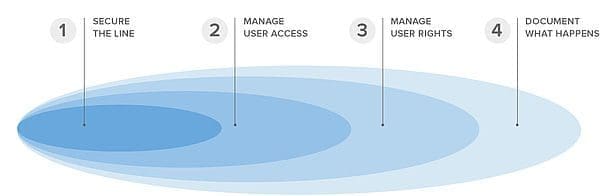 csmNRCSecurityLayersDiagramef2031a7c9 | Impero csm_NRC-Security-Layers-Diagram_ef2031a7c9