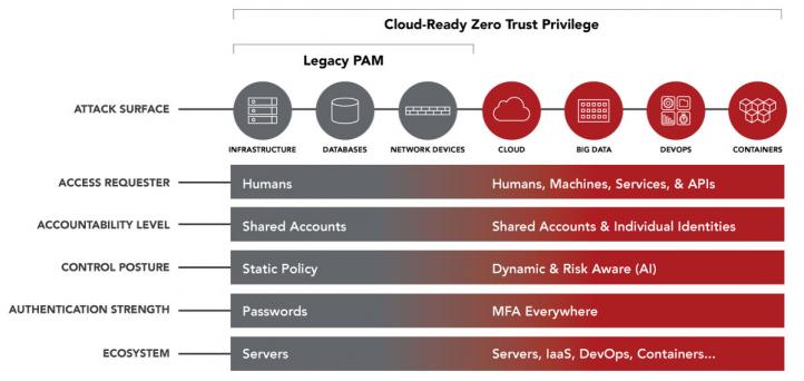 Cloud ready zero trust privilege, 6 tenants of zero trust privilege, legacy PAM, attack surfaces for privilege access, zero trust privilege vs pam, Centrify